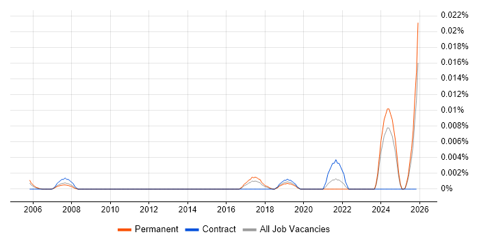 Audio Technician job vacancy trend in the UK excluding London