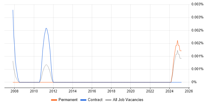 Job vacancy trend for Audio Visual Administrator in the UK excluding London Job vacancy trend for Audio Visual Administrator in the UK excluding London