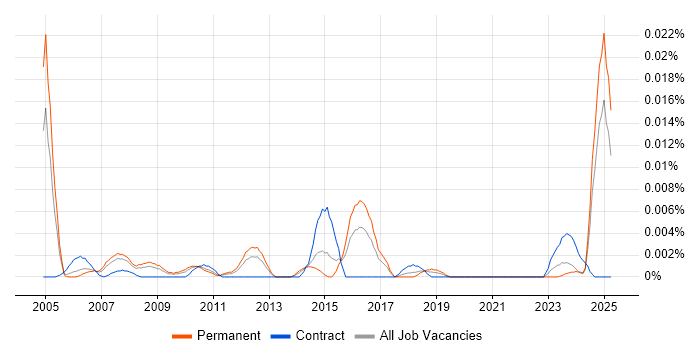 Job vacancy trend for Audio Visual Installation Engineer in the UK excluding London Job vacancy trend for Audio Visual Installation Engineer in the UK excluding London