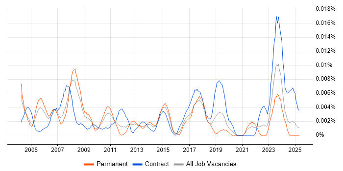 Job vacancy trend for Audio Visual Support in the UK excluding London Job vacancy trend for Audio Visual Support in the UK excluding London