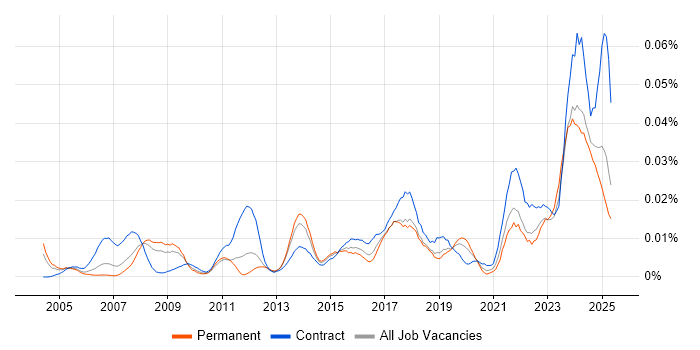 Job vacancy trend for Audio Visual Technician in the UK excluding London Job vacancy trend for Audio Visual Technician in the UK excluding London