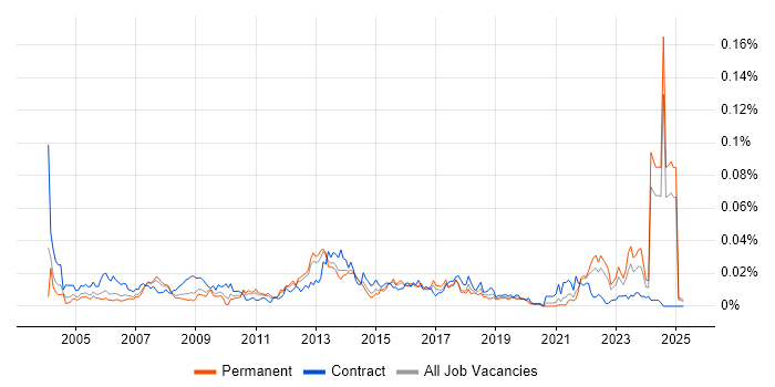Job vacancy trend for Audit Analyst in the UK excluding London Job vacancy trend for Audit Analyst in the UK excluding London