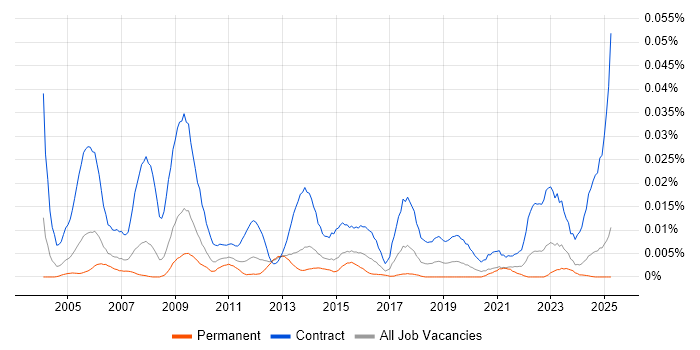 Job vacancy trend for Audit Engineer in the UK excluding London Job vacancy trend for Audit Engineer in the UK excluding London
