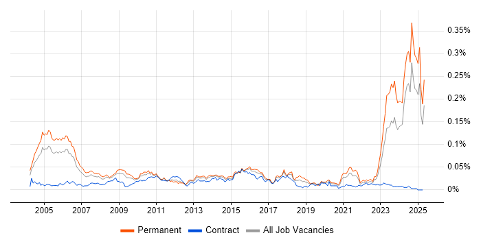 Job vacancy trend for Audit Manager in the UK excluding London Job vacancy trend for Audit Manager in the UK excluding London