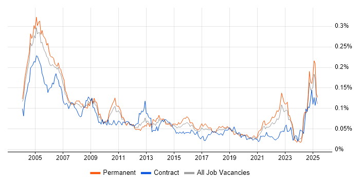 Job vacancy trend for Auditor in the UK excluding London Job vacancy trend for Auditor in the UK excluding London
