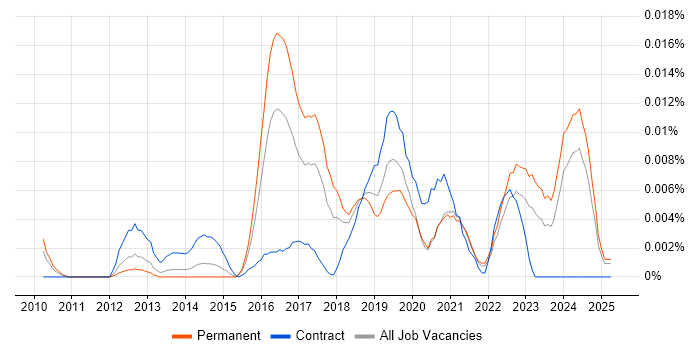 Job vacancy trend for Augmented Reality Developer in the UK excluding London Job vacancy trend for Augmented Reality Developer in the UK excluding London