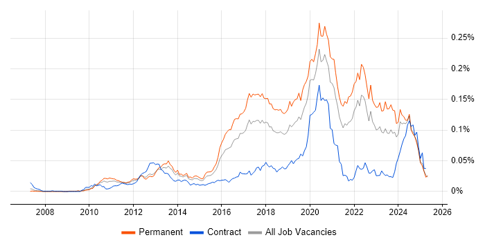 Job vacancy trend for Augmented Reality in the UK excluding London
