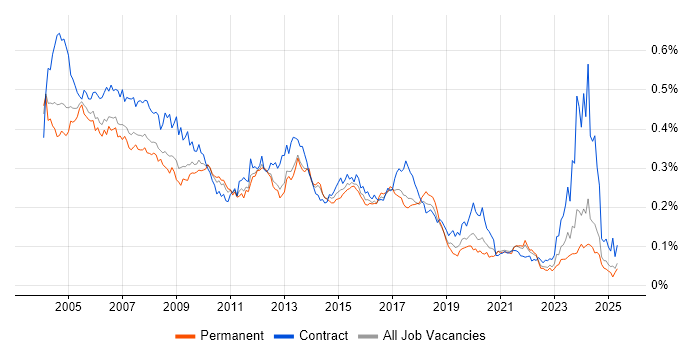 Job vacancy trend for Author in the UK excluding London Job vacancy trend for Author in the UK excluding London