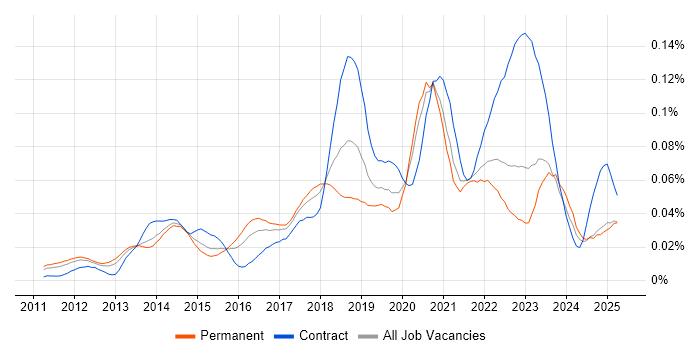 Job vacancy trend for Auto-Scaling in the UK excluding London Job vacancy trend for Auto-Scaling in the UK excluding London