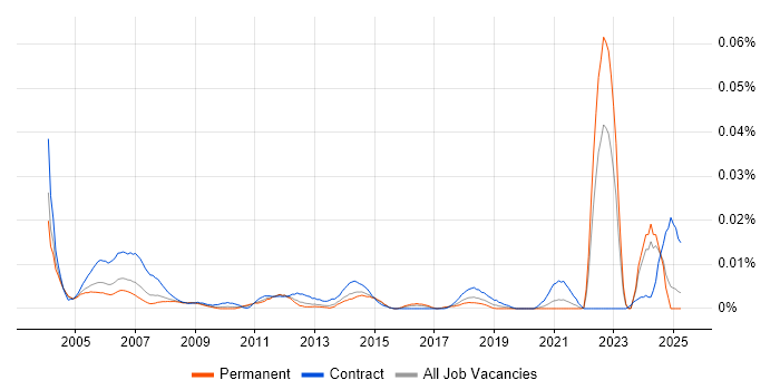 Job vacancy trend for AutoCAD Designer in the UK excluding London Job vacancy trend for AutoCAD Designer in the UK excluding London