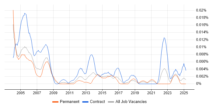 Job vacancy trend for AutoCAD Technician in the UK excluding London Job vacancy trend for AutoCAD Technician in the UK excluding London