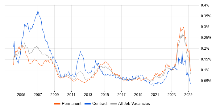 Job vacancy trend for AutoCAD in the UK excluding London