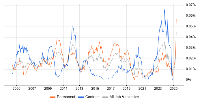 Job vacancy trend for Autodesk Inventor in the UK excluding London Job vacancy trend for Autodesk Inventor in the UK excluding London