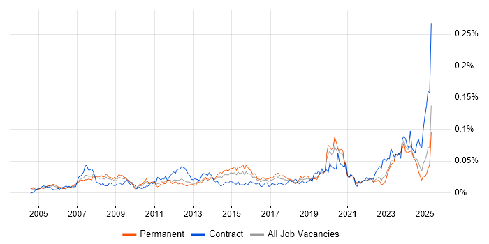 Job vacancy trend for Autodesk in the UK excluding London Job vacancy trend for Autodesk in the UK excluding London