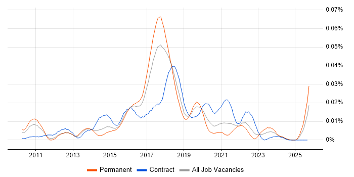 Autofac job vacancy trend in the UK excluding London Autofac job vacancy trend in the UK excluding London