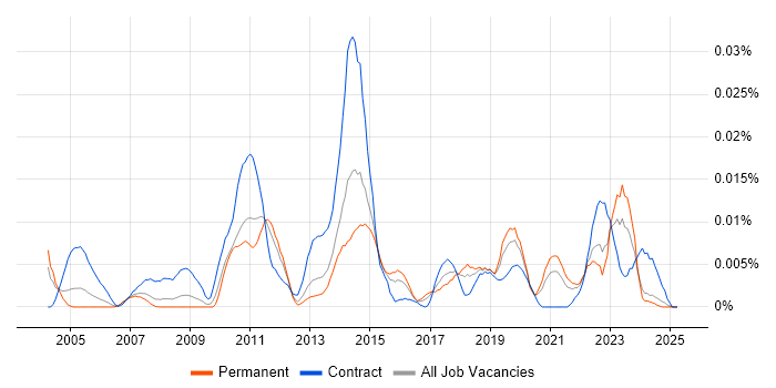 Job vacancy trend for AutoIt in the UK excluding London Job vacancy trend for AutoIt in the UK excluding London