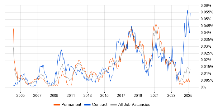 Job vacancy trend for Automation Analyst in the UK excluding London Job vacancy trend for Automation Analyst in the UK excluding London