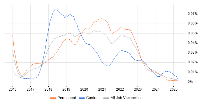 Job vacancy trend for Automation Anywhere in the UK excluding London Job vacancy trend for Automation Anywhere in the UK excluding London