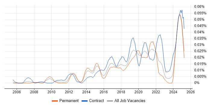 Job vacancy trend for Automation Architect in the UK excluding London Job vacancy trend for Automation Architect in the UK excluding London