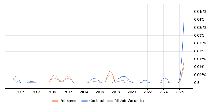 Automation Designer job vacancy trend in the UK excluding London