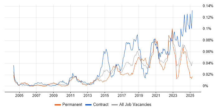 Job vacancy trend for Automation Developer in the UK excluding London Job vacancy trend for Automation Developer in the UK excluding London