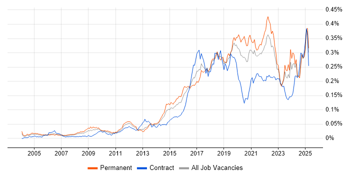 Job vacancy trend for Automation Engineer in the UK excluding London Job vacancy trend for Automation Engineer in the UK excluding London