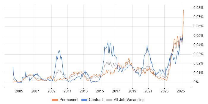 Job vacancy trend for Automation Specialist in the UK excluding London