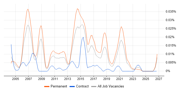Automation Team Leader job vacancy trend in the UK excluding London