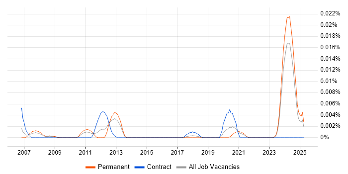 Job vacancy trend for Automation Technician in the UK excluding London Job vacancy trend for Automation Technician in the UK excluding London