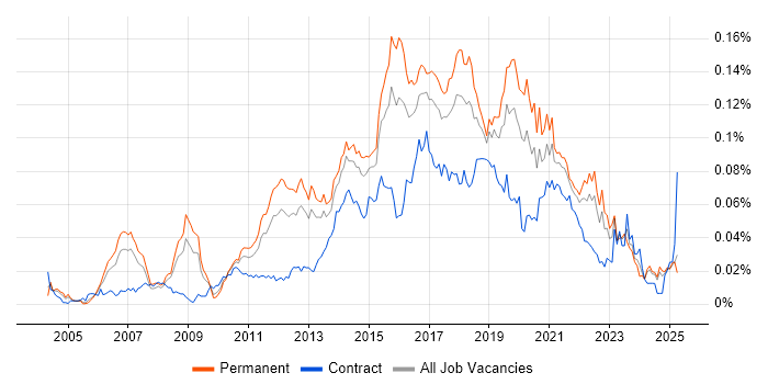Job vacancy trend for Automation Test Lead in the UK excluding London Job vacancy trend for Automation Test Lead in the UK excluding London