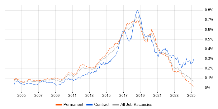 Job vacancy trend for Automation Tester in the UK excluding London