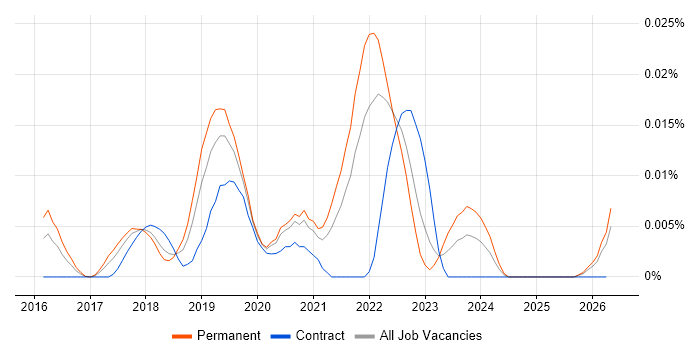 AutoML job vacancy trend in the UK excluding London