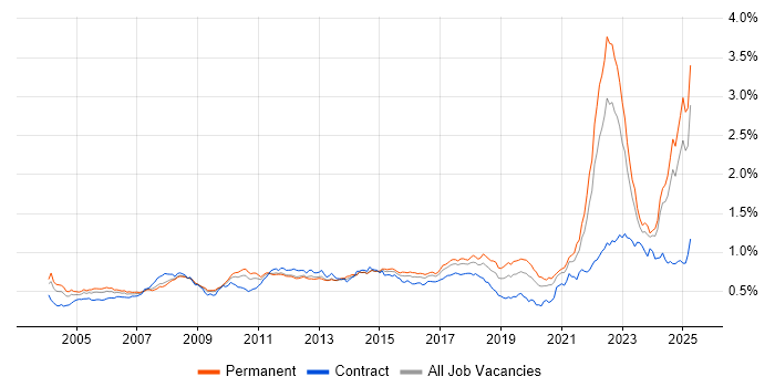 Job vacancy trend for Automotive in the UK excluding London Job vacancy trend for Automotive in the UK excluding London