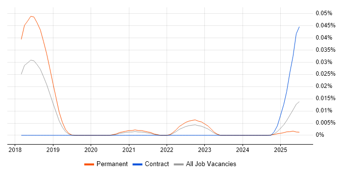 Job vacancy trend for Autonomous Agent in the UK excluding London