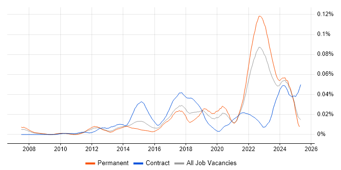 Job vacancy trend for AUTOSAR in the UK excluding London Job vacancy trend for AUTOSAR in the UK excluding London