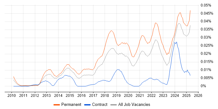 Job vacancy trend for Autotask in the UK excluding London