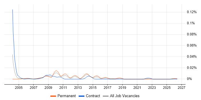 Availability Analyst job vacancy trend in the UK excluding London