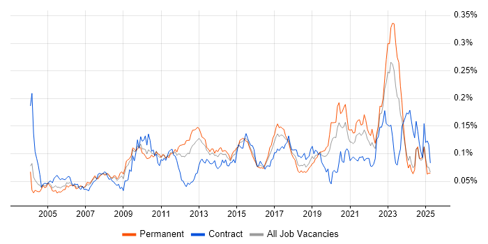 Job vacancy trend for Availability Management in the UK excluding London Job vacancy trend for Availability Management in the UK excluding London