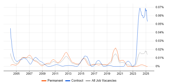 Job vacancy trend for Availability Manager in the UK excluding London Job vacancy trend for Availability Manager in the UK excluding London