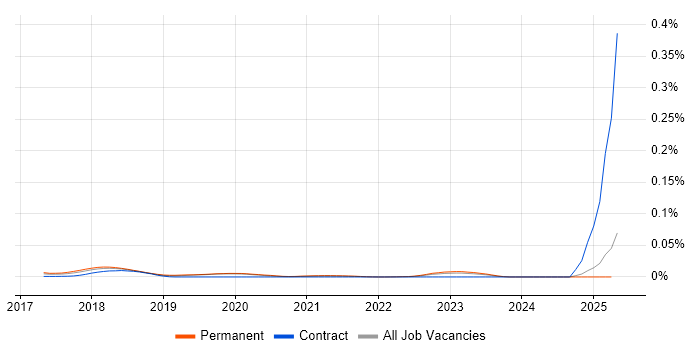 Job vacancy trend for AVA JavaScript Test Runner in the UK excluding London Job vacancy trend for AVA JavaScript Test Runner in the UK excluding London