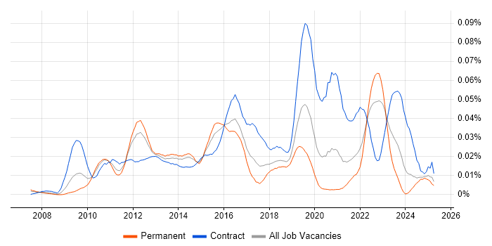 Job vacancy trend for Avamar in the UK excluding London Job vacancy trend for Avamar in the UK excluding London