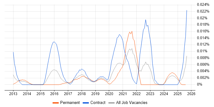 Job vacancy trend for Avature in the UK excluding London