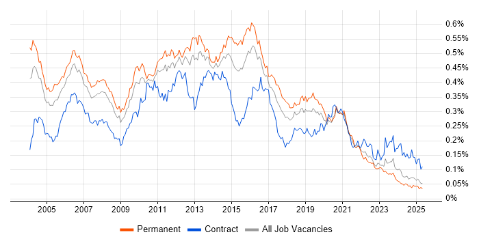 Job vacancy trend for Avaya in the UK excluding London Job vacancy trend for Avaya in the UK excluding London