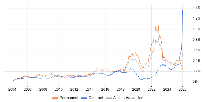 Aviation job vacancy trend in the UK excluding London