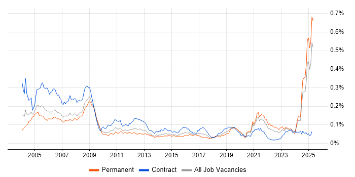 Job vacancy trend for Avionics in the UK excluding London Job vacancy trend for Avionics in the UK excluding London