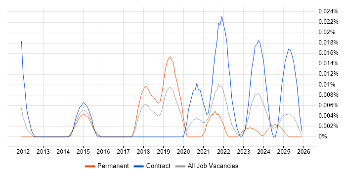 Avolution ABACUS job vacancy trend in the UK excluding London