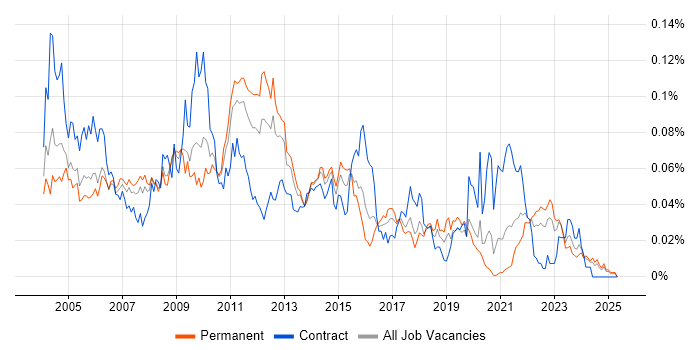Job vacancy trend for AWK in the UK excluding London Job vacancy trend for AWK in the UK excluding London