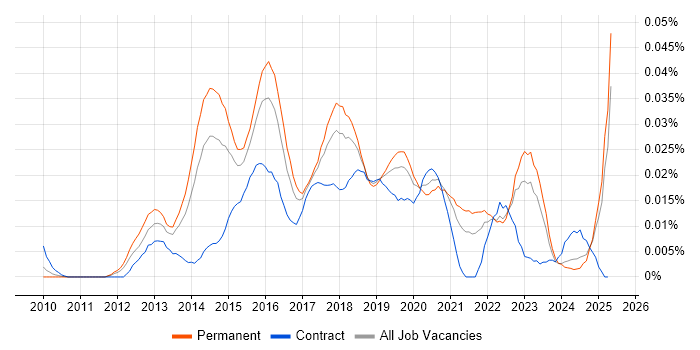 Job vacancy trend for AWS Administrator in the UK excluding London Job vacancy trend for AWS Administrator in the UK excluding London