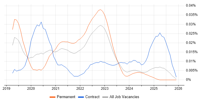 AWS Amplify job vacancy trend in the UK excluding London