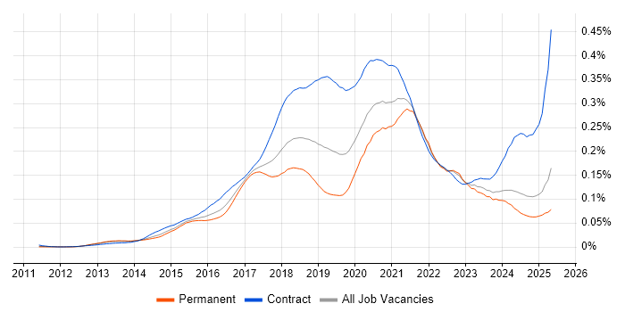 Job vacancy trend for AWS Architect in the UK excluding London